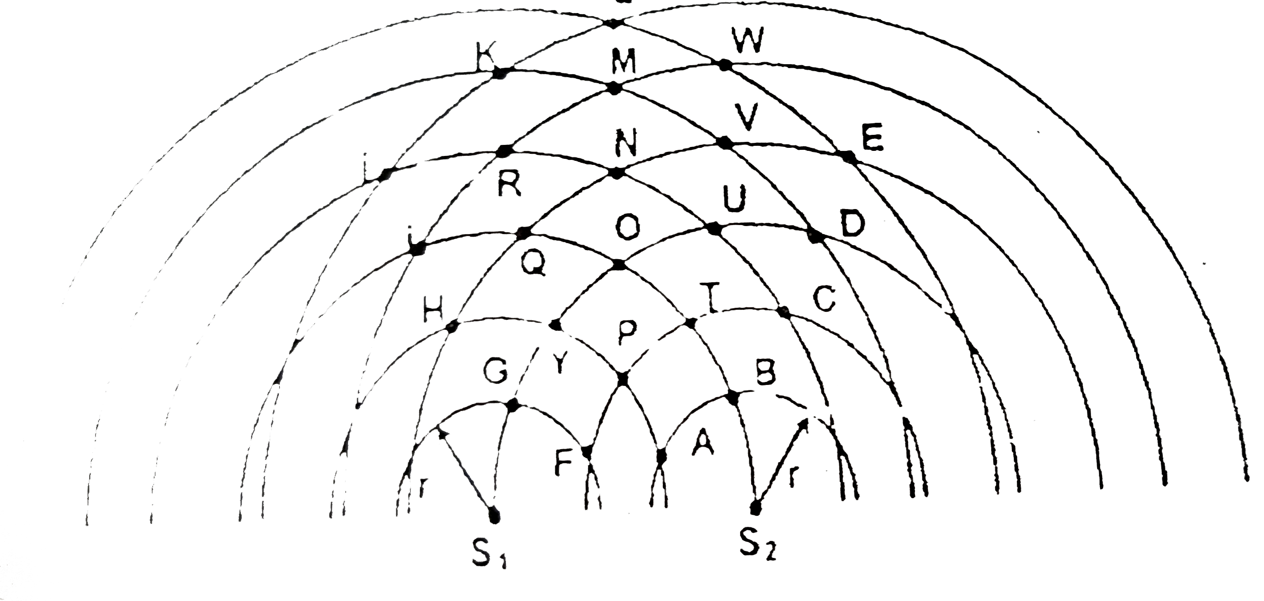 Two coherent point of sound wave S(1) and S(2) produce sound of same frequency 50 Hz and wavelength 2cm with amplitude 2xx10^(-3)m. Each circular are represents a wavefront at a particular time and is separated from next arc by a distance 1cm. Both the sound waves propagate through the medium and interfere with each other. Read paragraph carefully and answer the following questions. [r=1cm]   How many of the points shown in the figure represent maxima