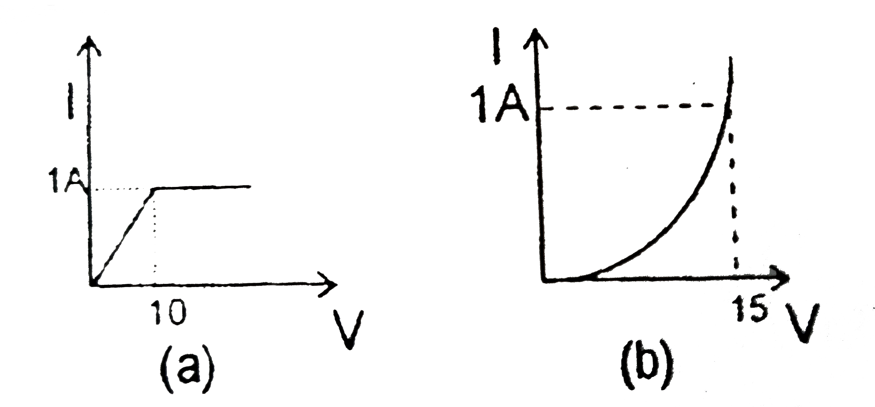 Current-voltage characteristics of two elements A and B are as shown below in Figs. (a) and (b).   (a)      Which of the following graphs represents current voltage characteristics for their series combinations ?