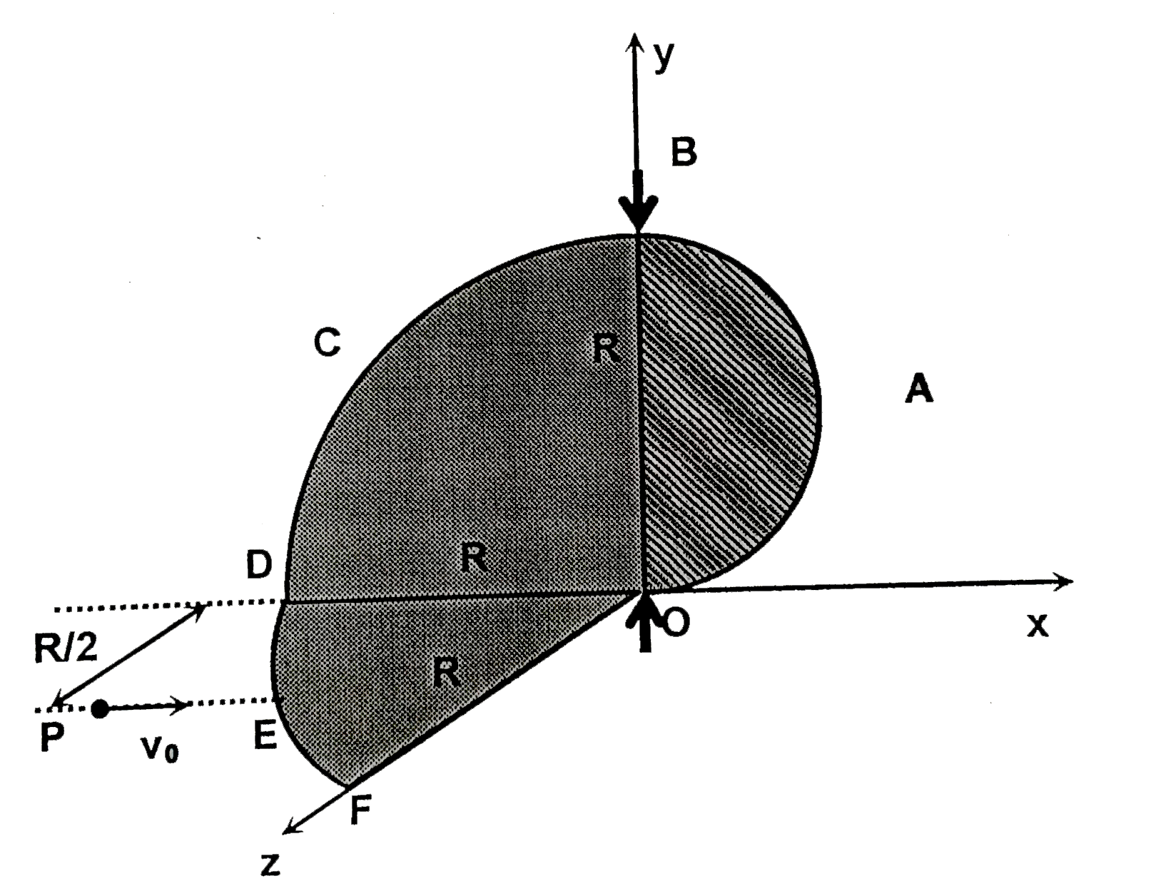 A folded plate OABCDEFO made of materials such that part OABO (say part(i), BCDOB hs mass 4m, m and m respectively. Part (i) is a uniform semicircular plate of radius R//2 and in on the xy plane. Part (ii) and (iii) each is a uniform quarter circular plate of radius R on xy and xz plane respectively. The whole system is free to rotate about y-axis A particle P of mass m moving with velocity v(0) hits to a point located at the circumcentre of the part (iii) and sticks to it. The point is at a distance R//2 from x -axis as shown in the figure. Angular velocity of the combined system just after the collision is