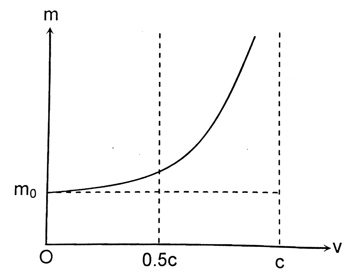 Mass m=(m(0))/(sqrt(1-(v^(2))/(c^(2)))) as a function of a velocity is shown in the graph. m(0) is the rest mass of the system. The kinetic energy of system is given  as K=mc^(2)-m(c)C^(2)   Choose correct option (s)
