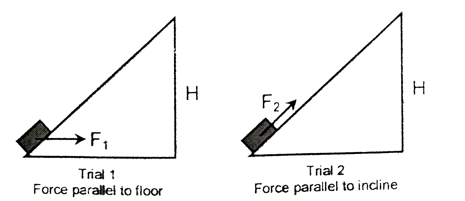 An object of mass M starts from rest at the bottom of a fixed incline of height H. A person decides to push the object up the incline in one of two ways with an applied force shown in the diagram. In each of the trials, the object reaches the top of the incline with speed V. How would the work done by the person on the block compare for the two trials? Assume the same constant non-zero coefficient of kinetic friction between the incline and the object for both trials.