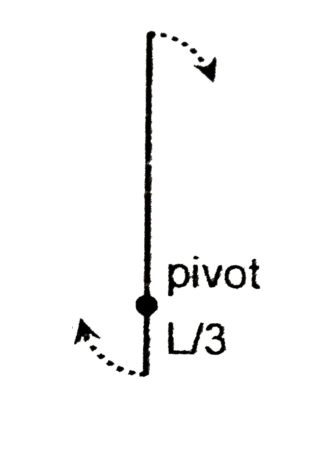 A uniform rod of mass M and length L is free to rotate about a frictionless pivot located L/3 from one end. The rod is released from rest incrementally away from being perfectly vertical, resulting in the rod rotating clockwise about the pivot. when the rod is horzontal what is the magnitude of the tangential acceleration of its center of mass?