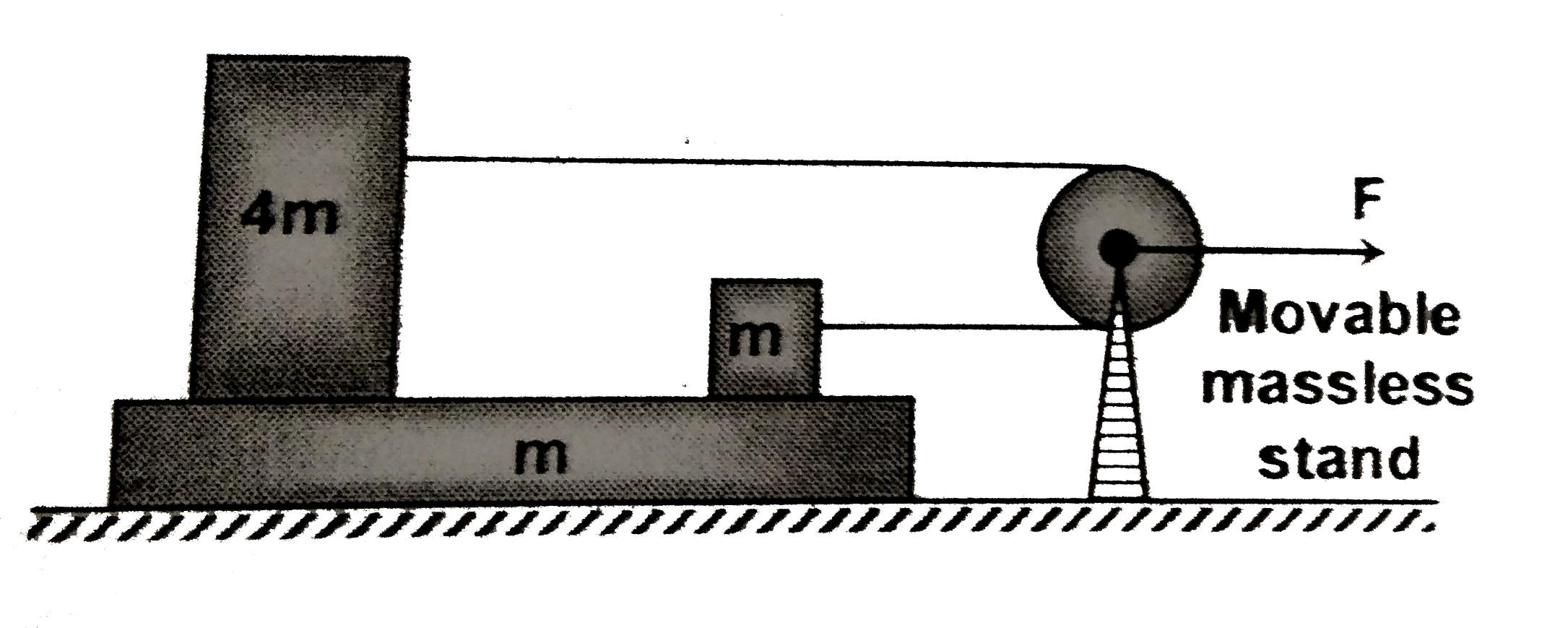 In the given figure, a long platform of mass m is placed on frictionless surface. Two blocks of masses 4 m and m (where m=10 kg) are placed on the platform. For both blocks, the coefficient of static friction with platform equal to 0.16 and the coefficient of kinetic friction equal to 0.10 the blocks are connected by a light ideal string through a light pulley (mounted at a movable massless stand). Which is acted upon by an unknown horizontal force F. if the acceleration of the platform is 2m//s^(2). Find the value of unknown force F and acceleration of blocks 4 m and m on a(1) and a(2) respectively.