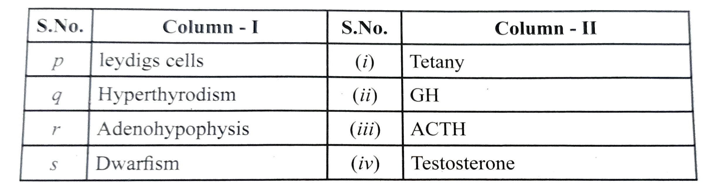 Which of the following indicates correctly matched pairs for column-I and column-II