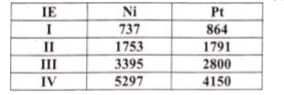 Compare the stability of Ni^(4+) and Pr^(4+) from their ionisation enthalpy values.