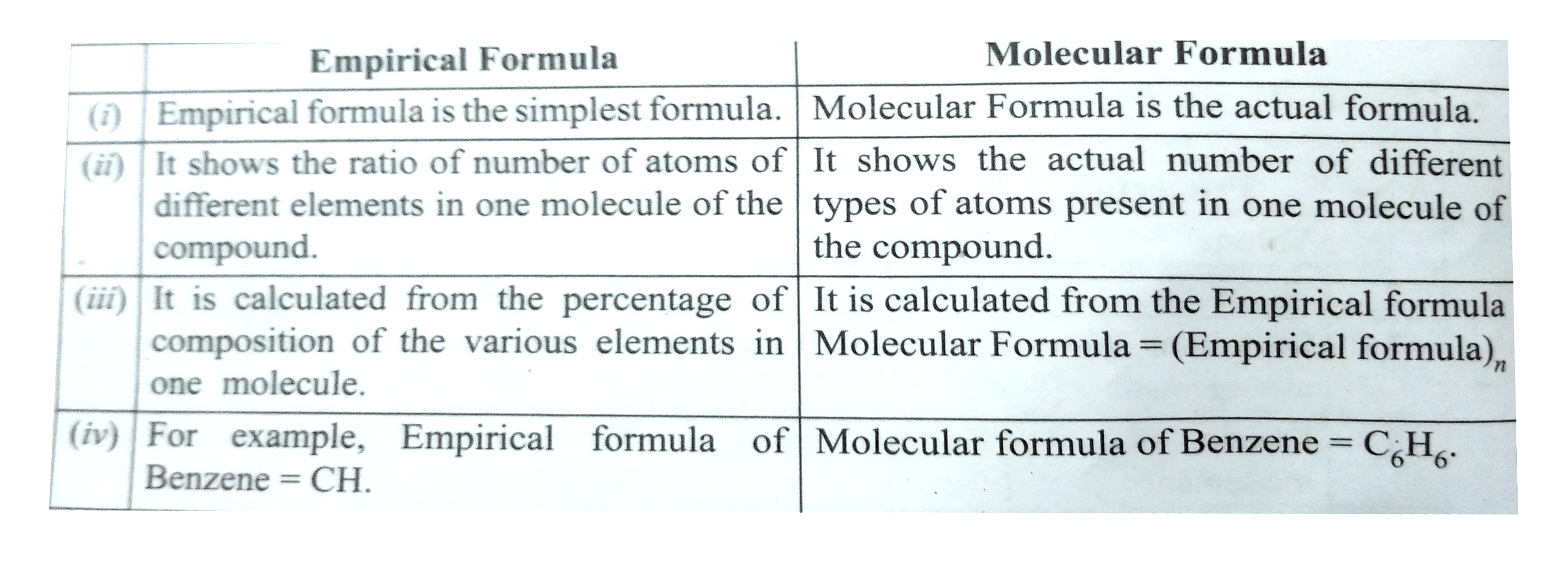 Give Difference Between Empirical And Molecular Formula