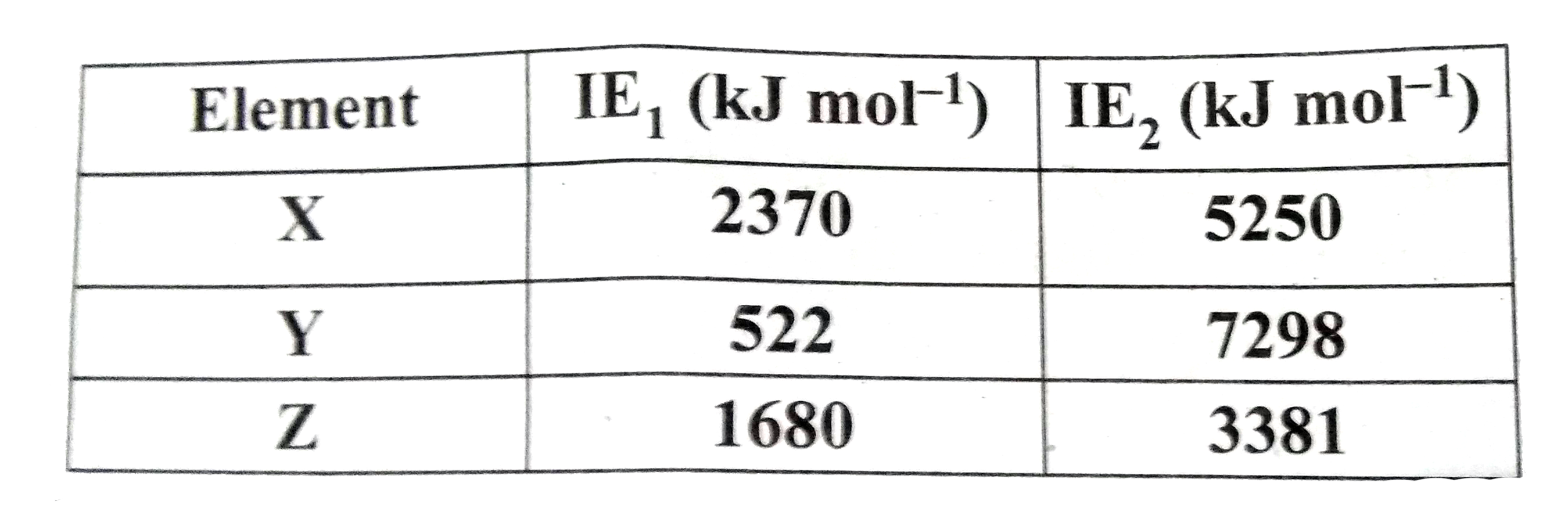 The first ionisation energy (IE1) and second ionisation energy (IE2) of elements X, Y and Z are given below.         Which one of the above elements is the most reactive metal, the least reactive metal and a noble gas?
