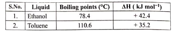 You are given normal boiling points and standard enthalpies of vaporization, Calendly. the entropy of vaporization of liquids listed below.