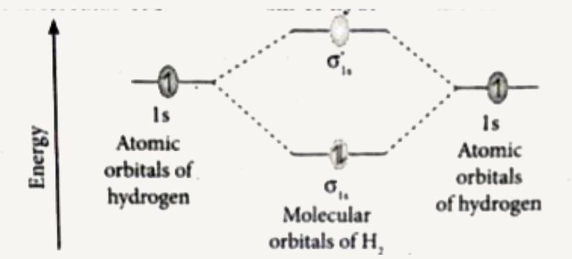 Explain about the molecular orbital diagram of hydrogen molecule.