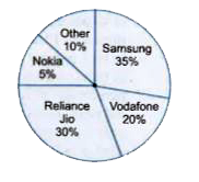 The pie chart given below represents the sales of mobile phones of the leading companies of the world in India. Summarise and analyse the chart in your own language in about 150-200 words. Give all necessary details and compare the segments where relevant.