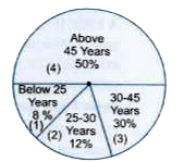 The following pie chart represents the distribution of the overseas tourists and their age profile respectively. Study the chart carefully and write an analytic paragraph (150- 200 words) giving the general trends and other necessary details. Don' forget to compare the segments where relevant.