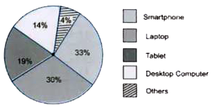 The pie-chart given below illustrates how internet users of aged 17+ prefer to browse the web. Summarise by writing an analytic paragraph in 150-200 words given necessary details and the general trend. Compare where relevant.
