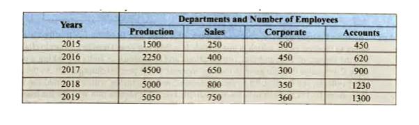 The given table records the number of employees working in Golden Automobiles in various departments from 2015 to 2019. Give an analytic description of the table in your own words. Also give necessary comparisons and contrasts wherever possible.
