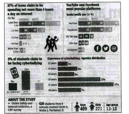A CRY survey about Online safety and Internet Addiction involving 630 students from 8 school illustrates the number of hours teens, both boys and girls, spend on Internet and their liking for social media use. Another isssue highlighted by the report is that of 'Cyberbullying. Summarise and write an analytic paragraph presenting the general trend and other details. Compare wherever it is relevant.