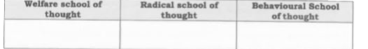 Give approaches of different school of thoughts: