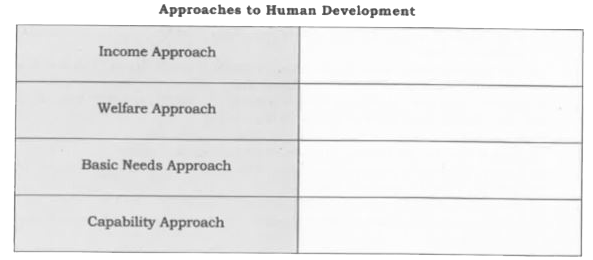 Define Human Development and fill up the table:-