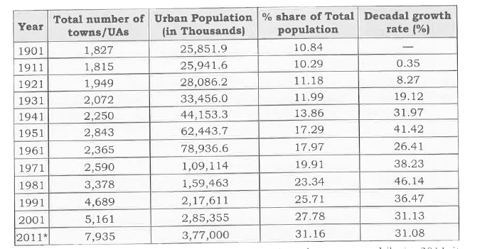 Study table 4.1 and write a note on Trends of urbanization in India during 1901 - 2001.