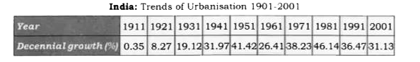 Represent the following data with the help of suitable diagram.   India: Trends of Urbanisation 1901-2001