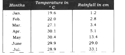 Show the following data temperature and rainfall of Kolkata with a suitable diagram.
