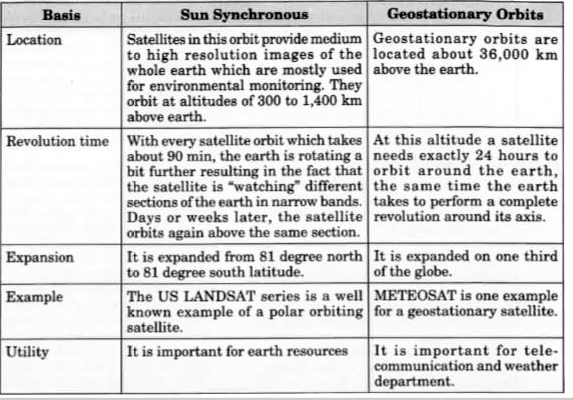 Sun Synchronous or Polar And Geostationary Orbits 