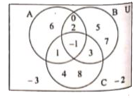 Using the adjacent venn diagram, find the following sets   (A-B)-C (b) (B cup C)-A   (c) A-(B-C) (d) (A cup B)'-C   (e) (A cap B) -(A-C)