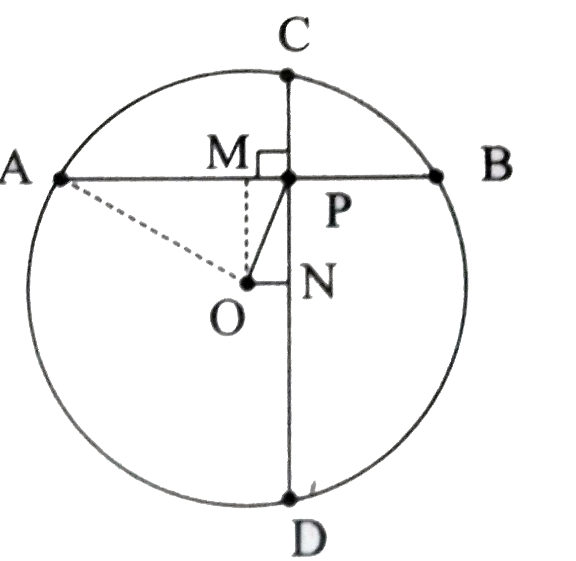 A school wants to conduct tree plantation programme. For this a teacher allotted a circle of radius 6m ground to nineth standard students for plating sapplings. Four students plant trees at the points A,B,C and D as shown in figure. Here AB = 8m, CD = 10 m and AB bot CD. If another student places a flower pot at the point P, the intersection of AB and CD, then find the distance from the centre to P.