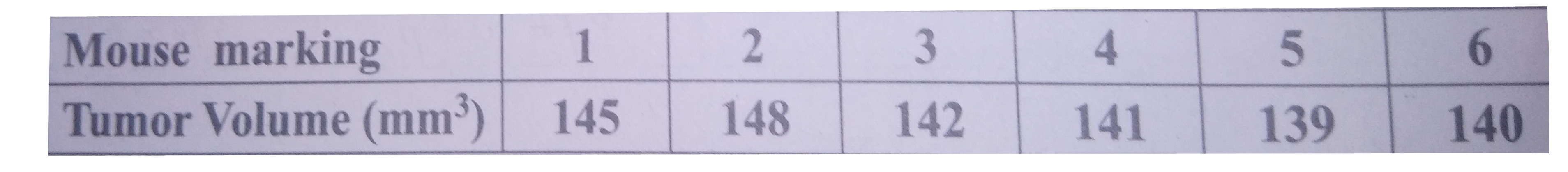 In a research laboratory scientists treated 6 mice with lung cancer using natural medicine . Ten days later, they measured the volume of the tumor in each mouse and given the results in the table        Find the mean.