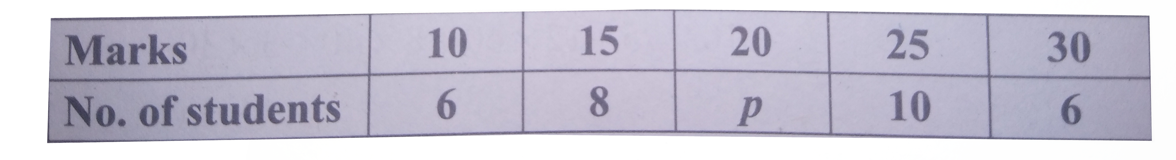 If the mean of the following data is 20.2 , then find the value of p.