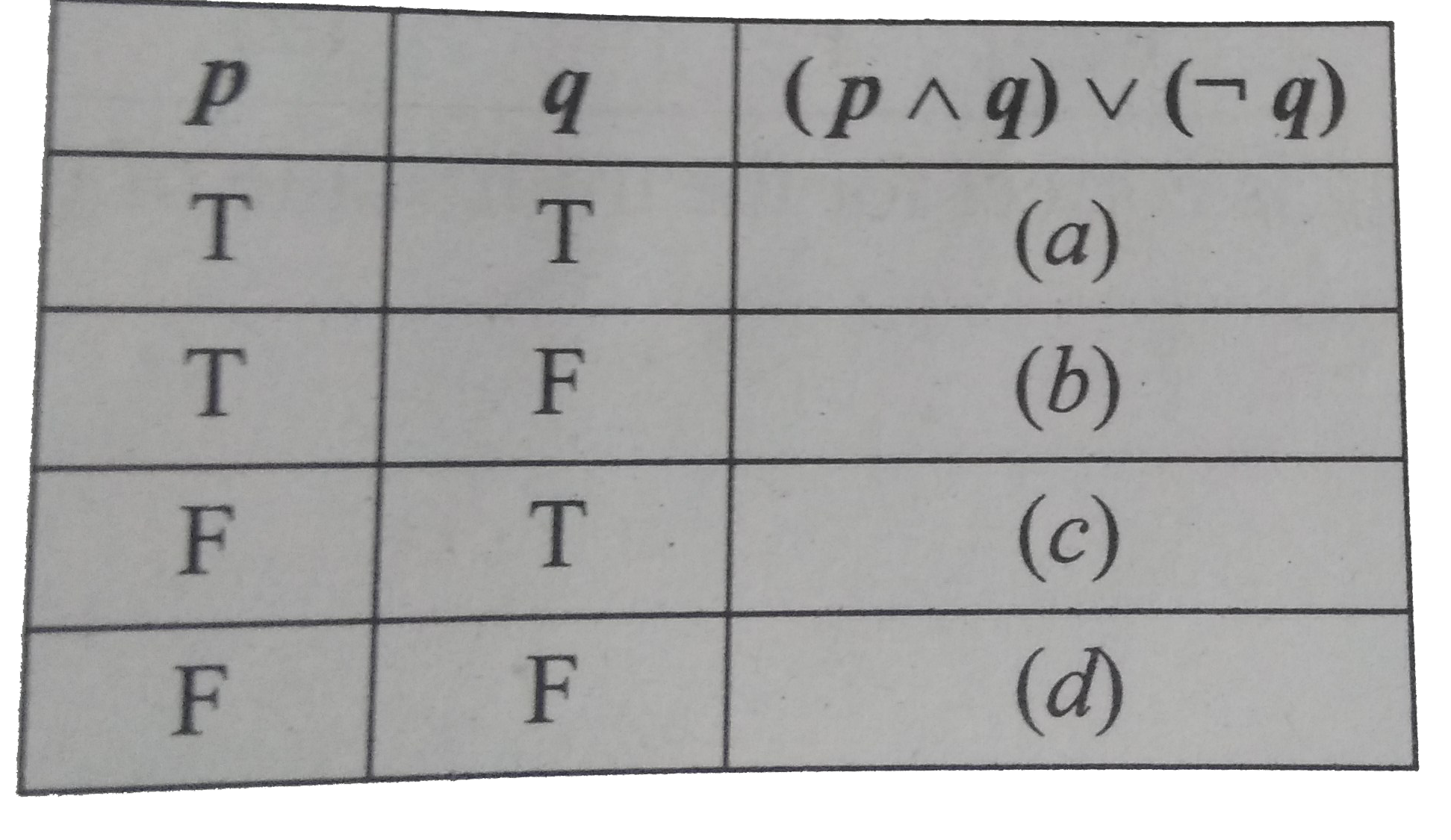 The truth table for (P^^q)vvnegq is given below    Which of the following is true?