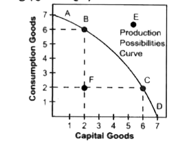 Which point on PPF shows a