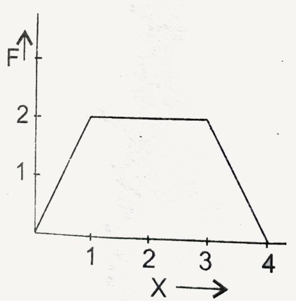 If the force F acting on a body as a function of x then the work done in a moviung body from x=1 m to x=3 m