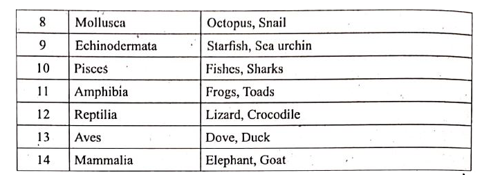 [Tamil Solution] Write the names of any two organisms for the followin