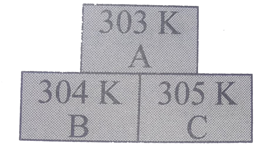 In the Given diagram, the possible direction of heat energy transformation is