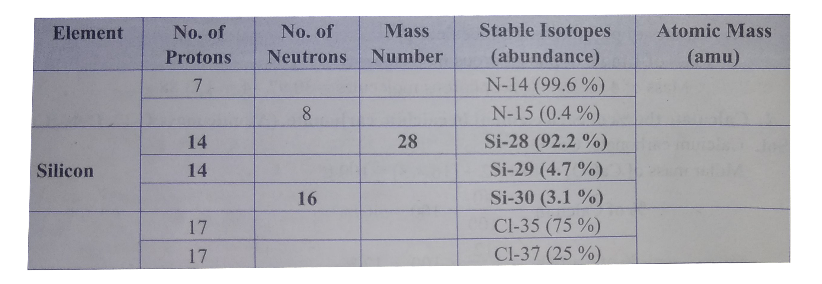 Complete the following table by filling the appropriate values/terms