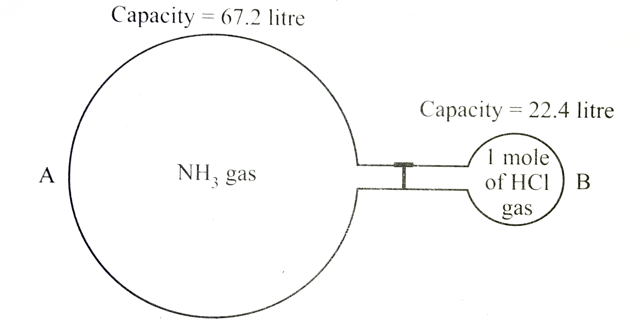 When ammonia reacts with hydrogen chloride gas, it produces white fumes of ammonium chloride. The volume occupied by NH(3) in glass bulb A is three times more than the volume occupied by HCl in glass bulb B at STP.       (i) How many moles of of ammonia are present in glass bulb A?   (ii) How many grams of NH(4)Cl will be formed when the stopper is opened?   (