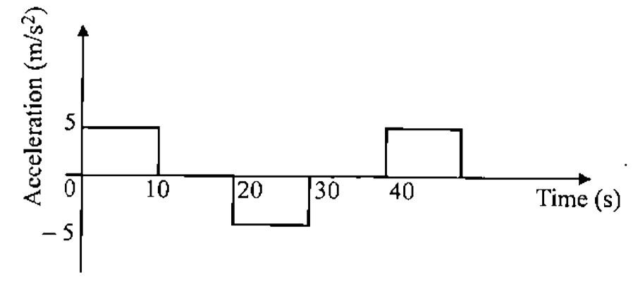 The acceleration vs time of a particle moving along +x direction is shown in figure-1.23. If starts at t = 0, from rest, Draw the position -time graph for the motion.