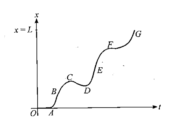 A rabbit enters the end of a drainpipe of length L. Its motion from that instant is shown in figure-1.98. Describethe motion in words.