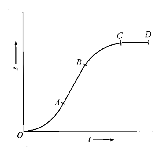 The distance-time curve of a moving motor-car is according to the following figure-1.101. The portion OA of the curve shows: