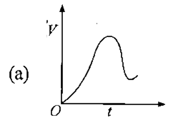 The following figures show some velocity versus time curves. But only some of these can be realised in practice. These are:    , , ,