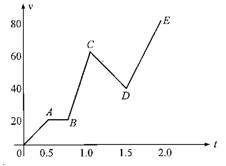 The variation in the speed of a car during it's two hours journey is shown in the fig. The magnitude of maximum acceleration of the car occupies in the interval of