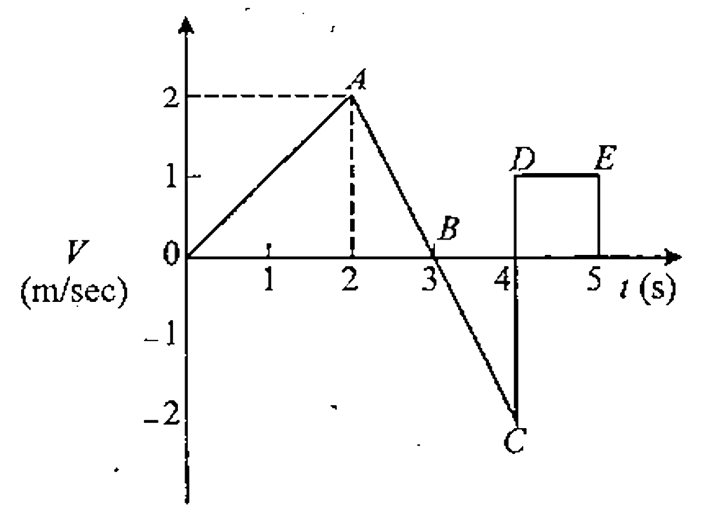 The following figure-1.114 shows the linear motion velocity-time graph of a body.The body will be displaced in 5 seconds by: