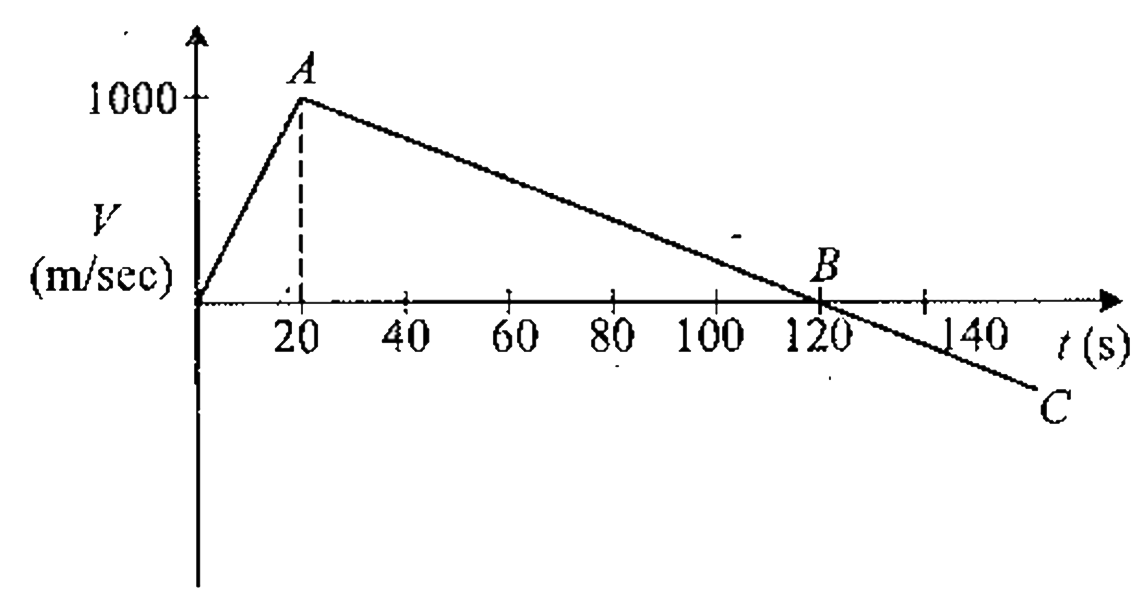 A rocket is projected vertically upwards and its time velocity graph is shown in the figure-1.115. The maximum height attained by the rocket is :