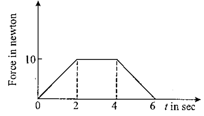 The following figure-1.116 shows the time and applied force graph for a body. What will be the momentum gained by the body in 6 seconds :