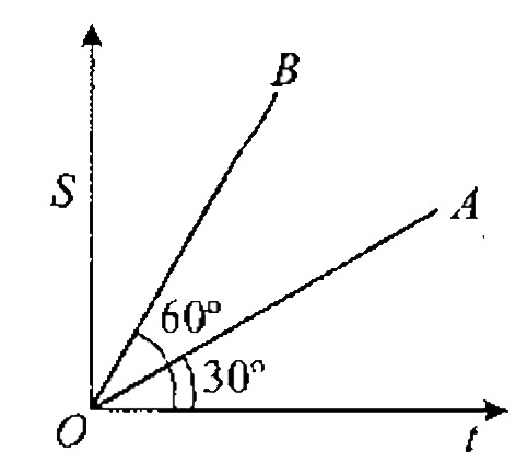 The displacement-time graph for two particle A and B straight lines inclined at angle of 30^(@) and 90^(@) with the time axis. The ratio of the velocities V(A) and V(B) is :