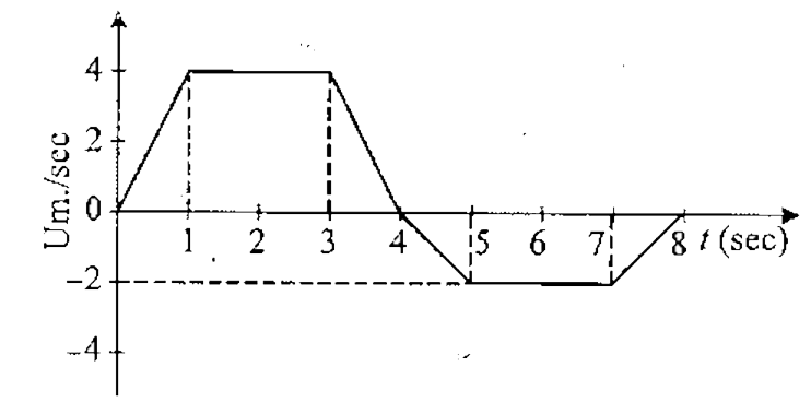 The velocity-time graph of a linear motion is shown below. The distance from the origin after 8 seconds is :