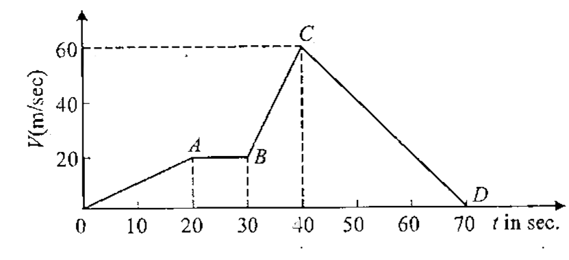 The following shows the time-velocity graph for a moving object. The maximum acceleration will be: