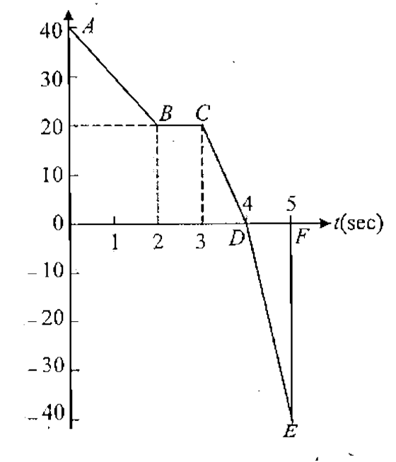 In the following velocity-time graph of a body, the distance and displacement travelled by the body in 5 seconds in meters will be: