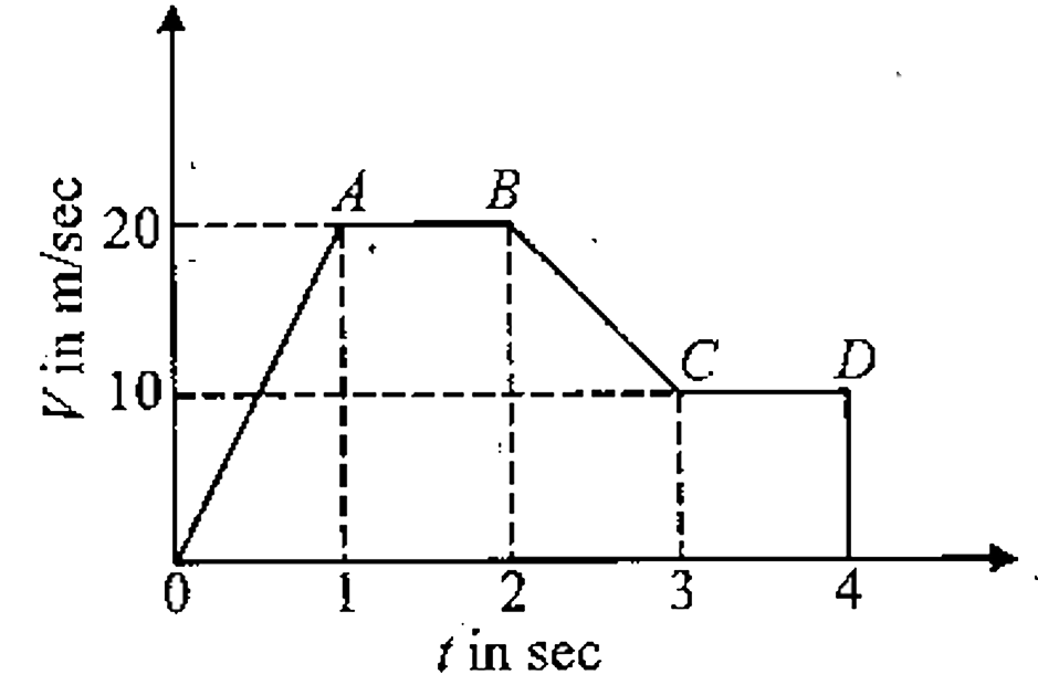 The variation ofvelocity ofa particle moving along a straight line is illustrated in the following figure-1.122. The distance covered by the particle in 4 seconds is :