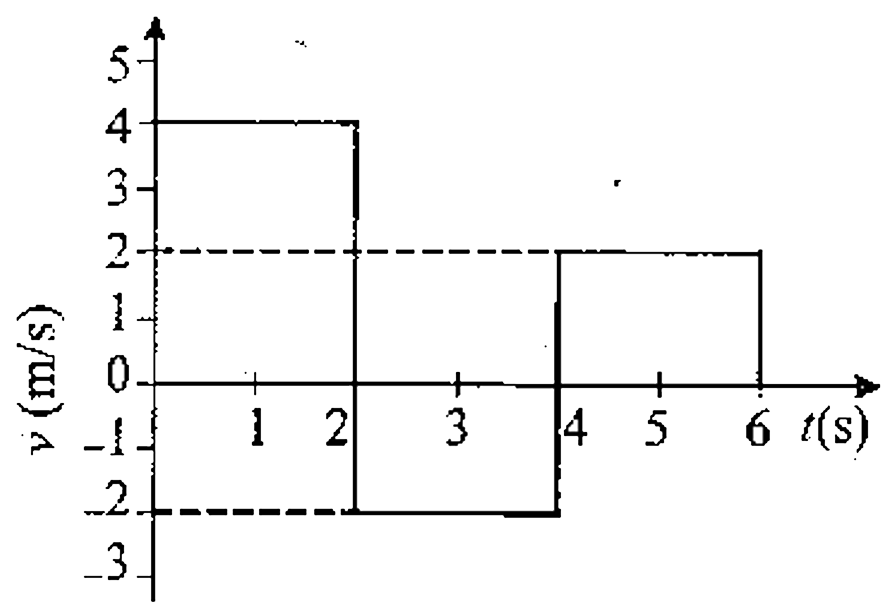 The following figure-l .123 shows the velocity-time graph of a moving body along a straight line. The displacement and distance travelled in six seconds be respectively given as :