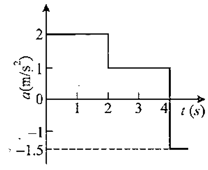 The figure-1.125 shows the acceleration versus time graph of a train. If it starts from rest, the distance it travels before it comes to rest is :